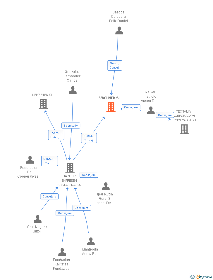 Vinculaciones societarias de VACUNEK SL