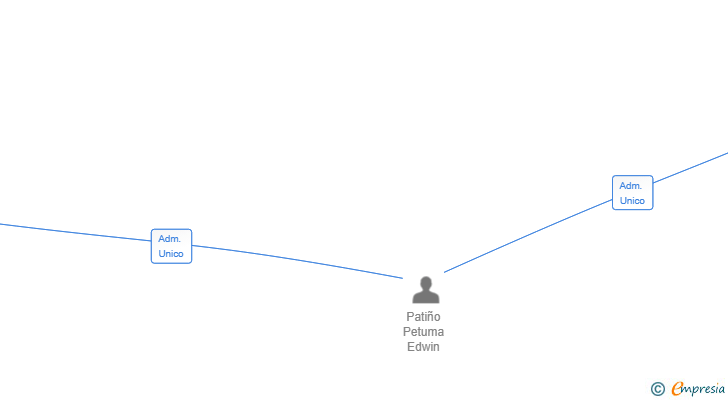 Vinculaciones societarias de PROYECTAR SOLUCIONES ACUATICAS SL