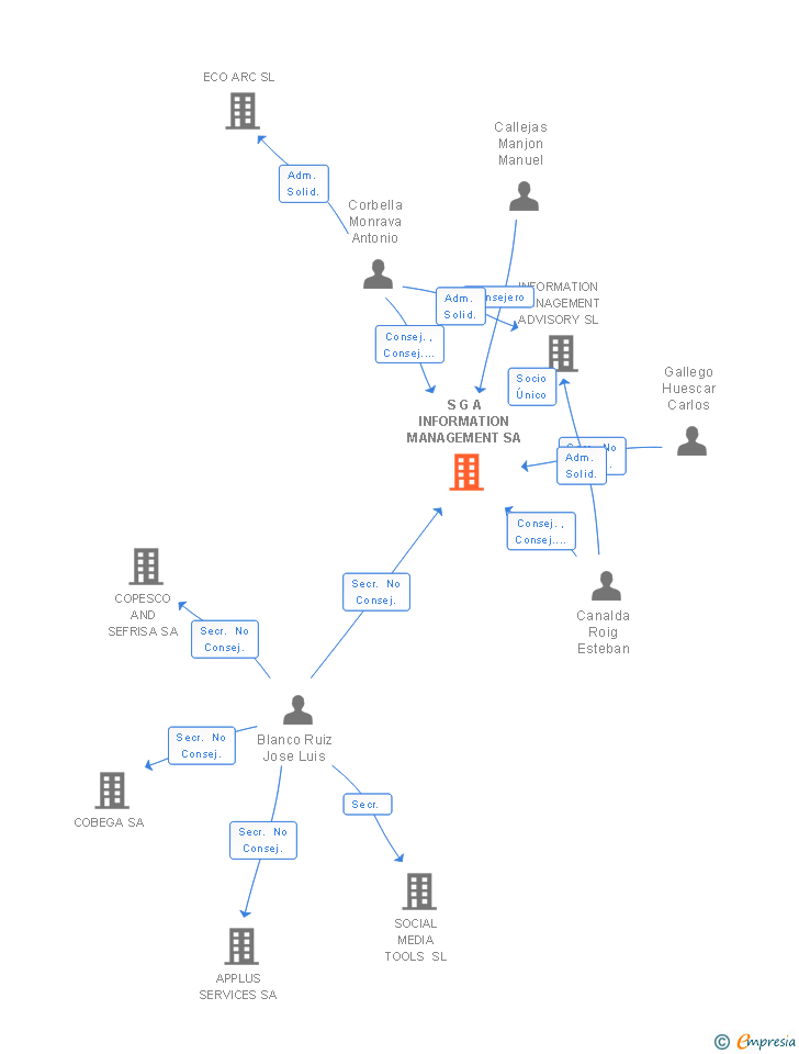 Vinculaciones societarias de S G A INFORMATION MANAGEMENT SA