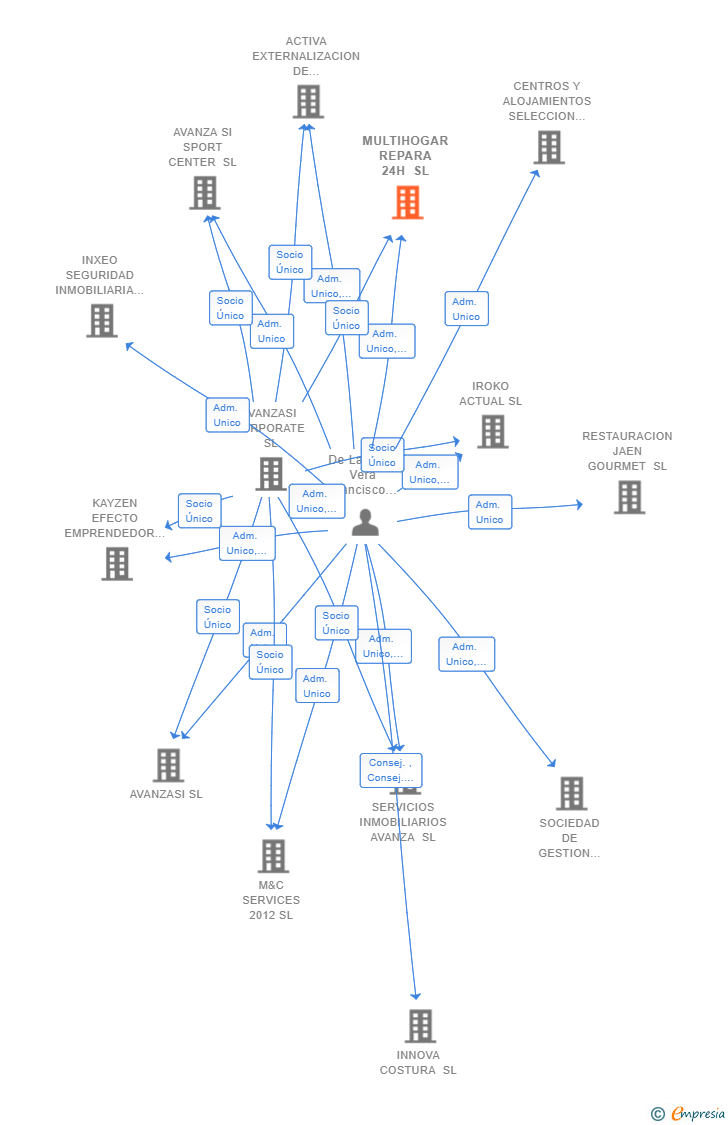 Vinculaciones societarias de MULTIHOGAR REPARA 24H SL