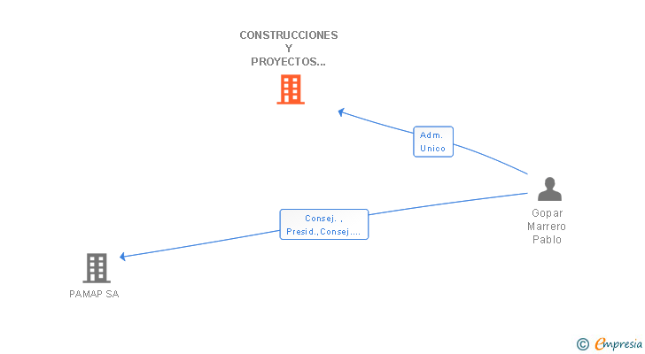 Vinculaciones societarias de CONSTRUCCIONES Y PROYECTOS VASAN SL