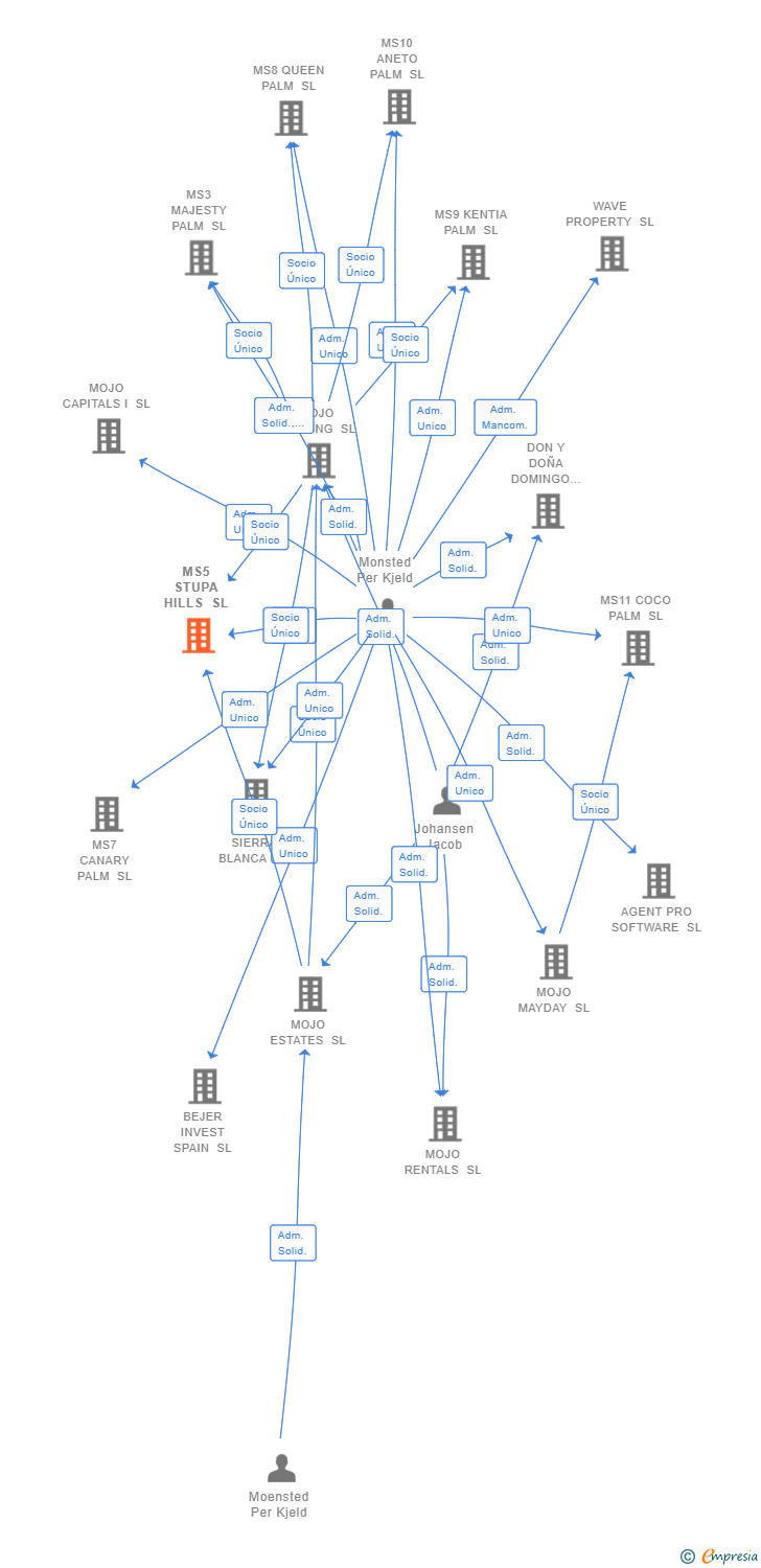 Vinculaciones societarias de MS5 STUPA HILLS SL