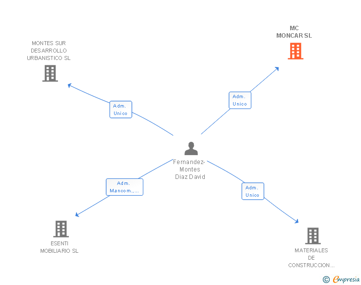 Vinculaciones societarias de MC MONCAR SL