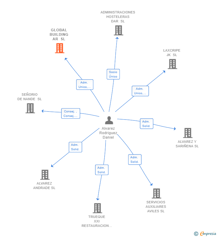 Vinculaciones societarias de GLOBAL BUILDING AR SL