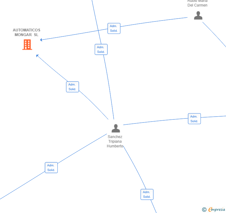 Vinculaciones societarias de AUTOMATICOS MONGAR SL