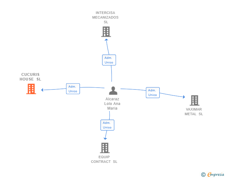 Vinculaciones societarias de CUCURIS HOUSE SL