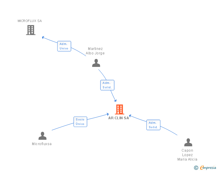Vinculaciones societarias de AR CLIN SA