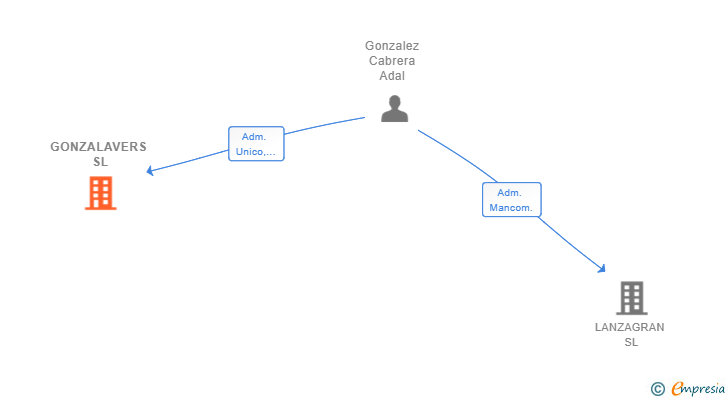 Vinculaciones societarias de GONZALAVERS SL
