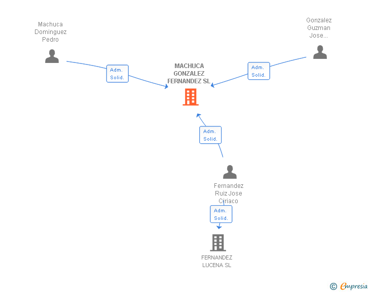 Vinculaciones societarias de MACHUCA GONZALEZ FERNANDEZ SL