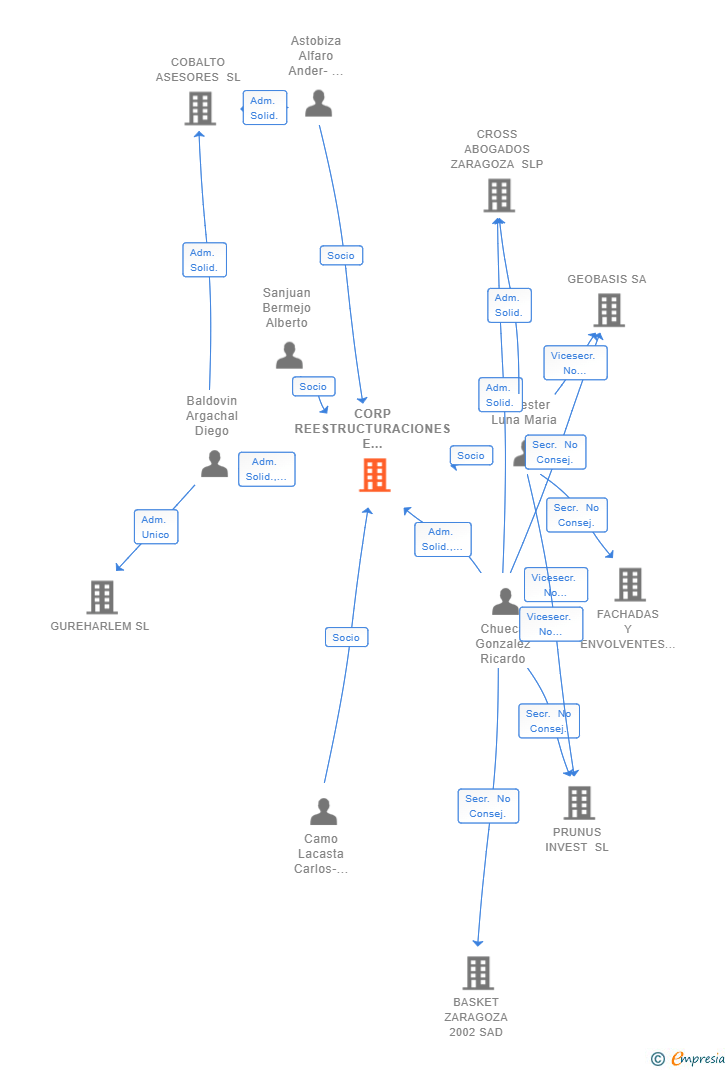 Vinculaciones societarias de CORP REESTRUCTURACIONES E INSOLVENCIAS SLP