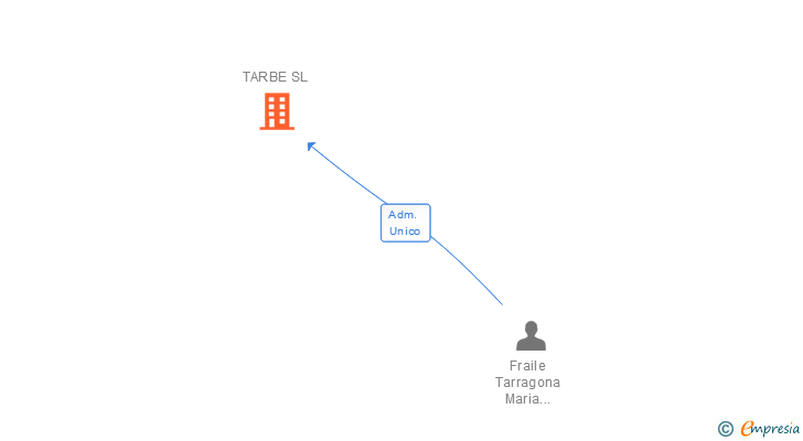 Vinculaciones societarias de TARBE SL