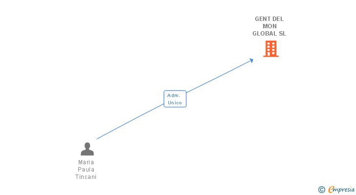 Vinculaciones societarias de GENT DEL MON GLOBAL SL