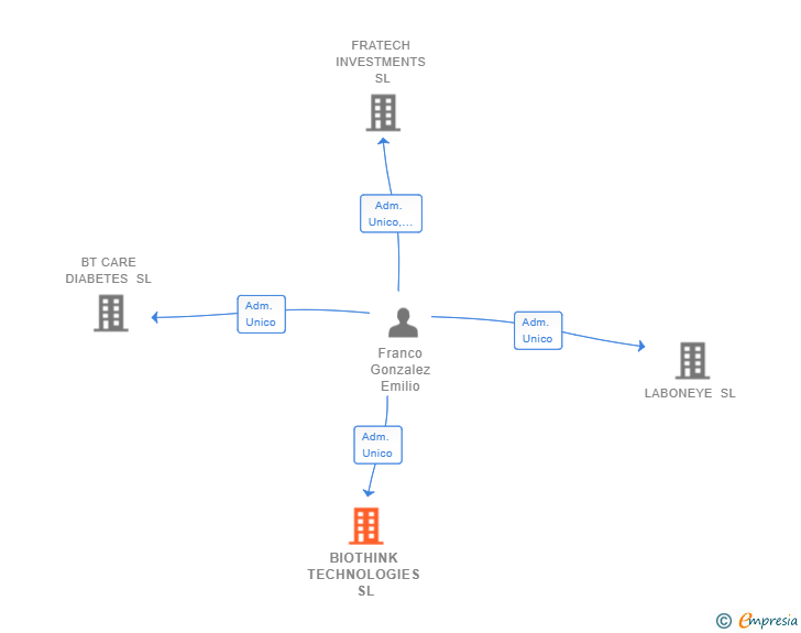 Vinculaciones societarias de BIOTHINK TECHNOLOGIES SL