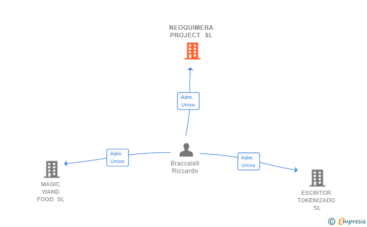 Vinculaciones societarias de NEOQUIMERA PROJECT SL