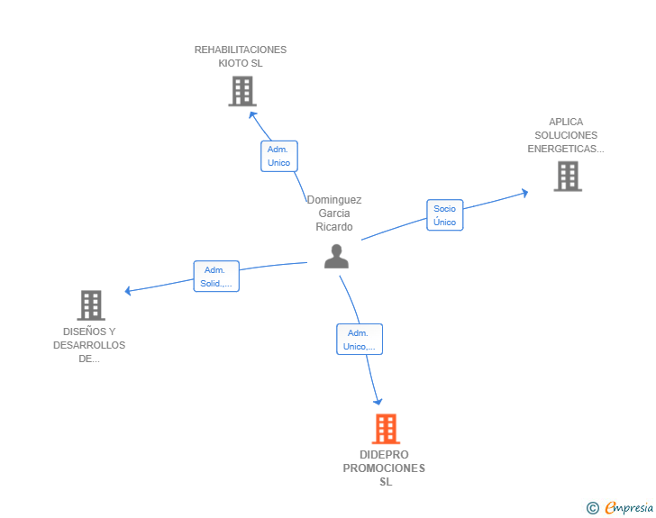 Vinculaciones societarias de DIDEPRO PROMOCIONES SL