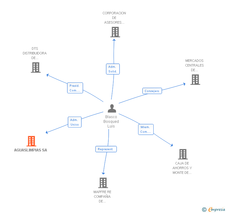 Vinculaciones societarias de AGUASLIMPIAS SA