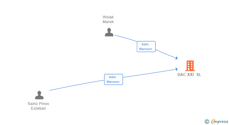 Vinculaciones societarias de DAC XXI SL