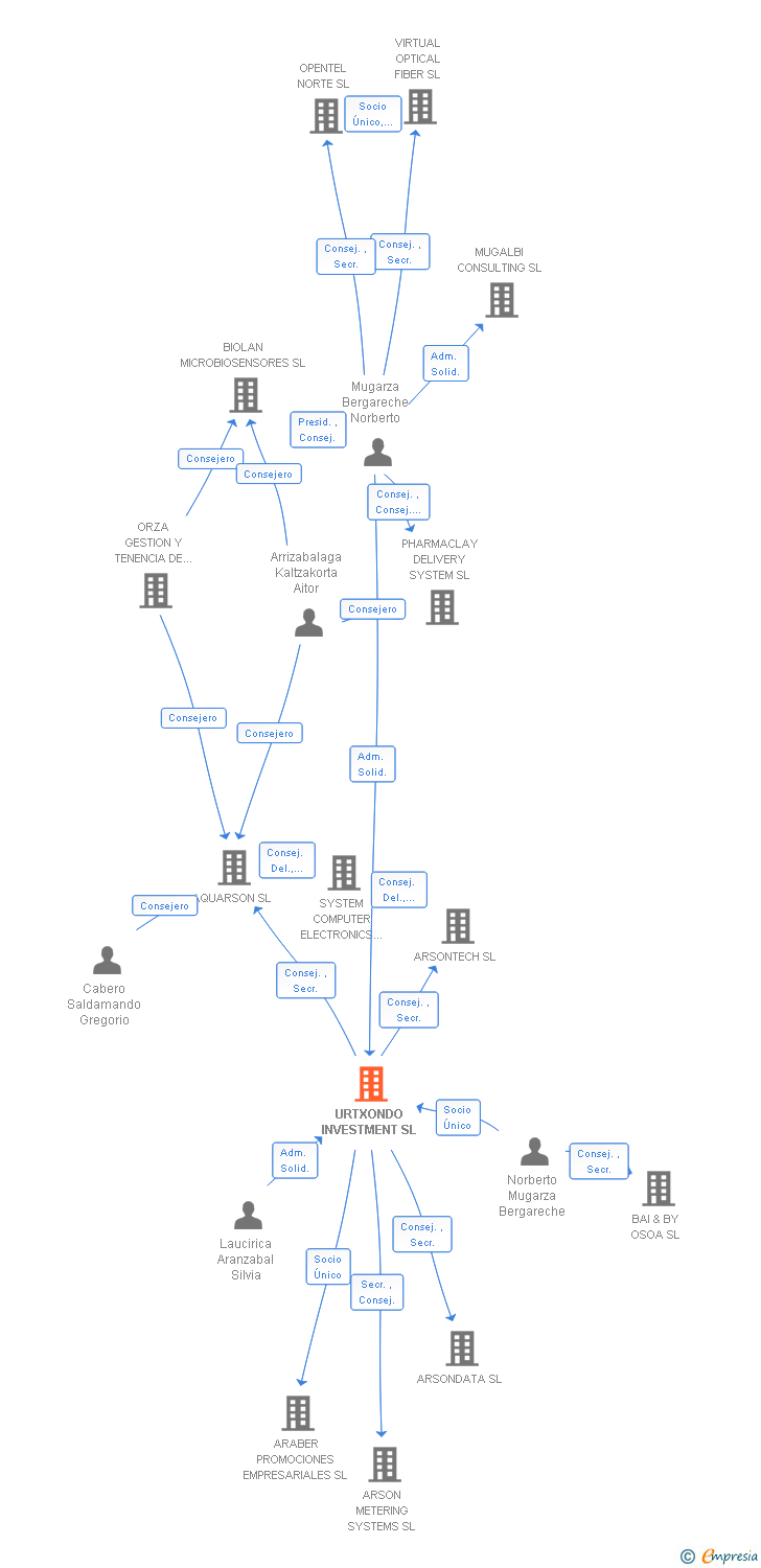 Vinculaciones societarias de URTXONDO INVESTMENT SL