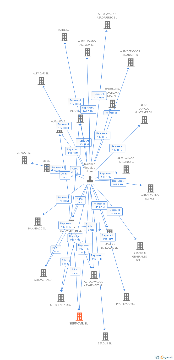 Vinculaciones societarias de SERMOVIL SL
