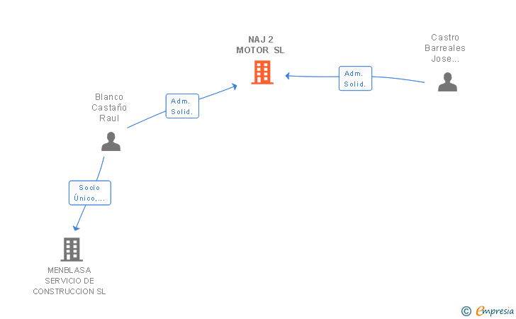 Vinculaciones societarias de NAJ 2 MOTOR SL