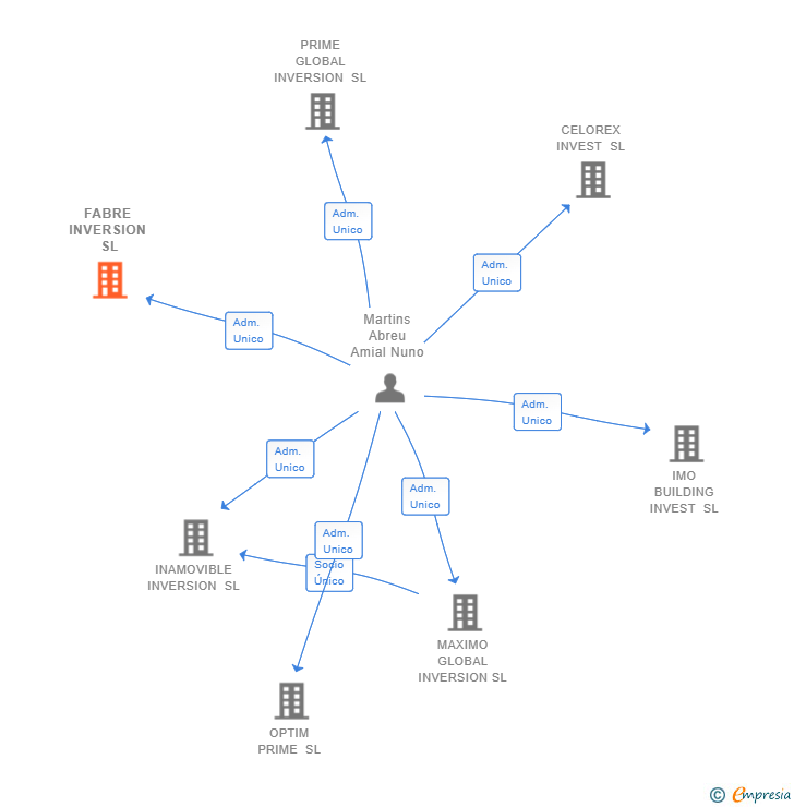 Vinculaciones societarias de FABRE INVERSION SL