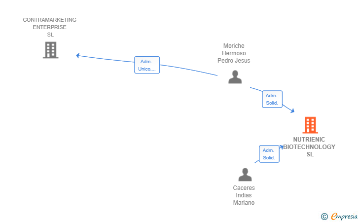Vinculaciones societarias de NUTRIENIC BIOTECHNOLOGY SL