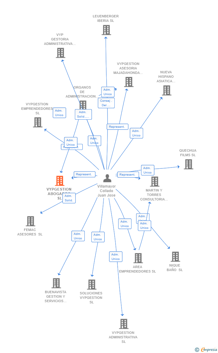 Vinculaciones societarias de VYPGESTION ABOGADOS SL