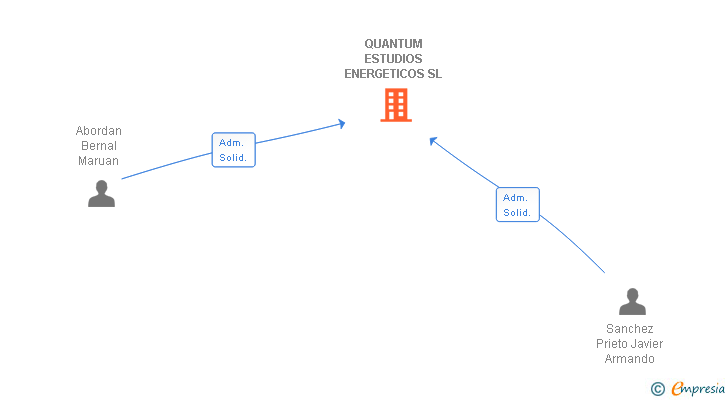 Vinculaciones societarias de QUANTUM ESTUDIOS ENERGETICOS SL