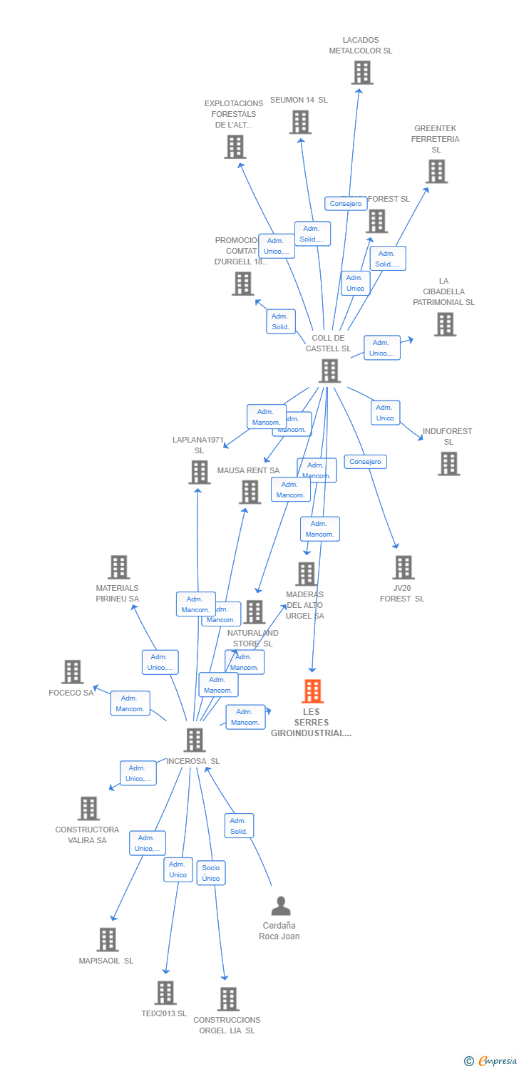 Vinculaciones societarias de LES SERRES GIROINDUSTRIAL 2024 SL