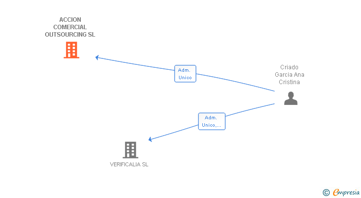 Vinculaciones societarias de ACCION COMERCIAL OUTSOURCING SL