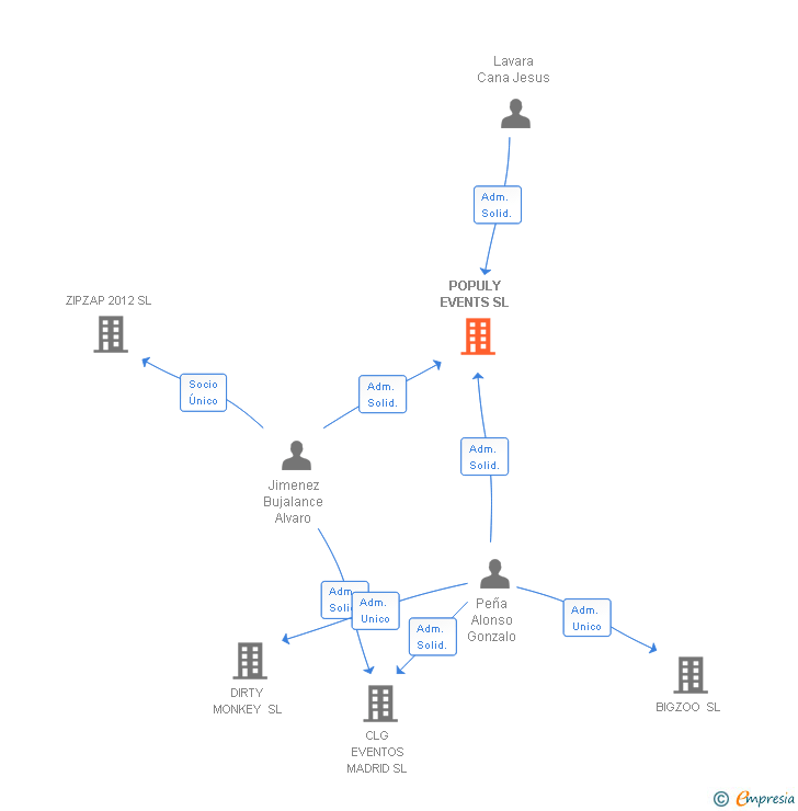 Vinculaciones societarias de POPULY EVENTS SL