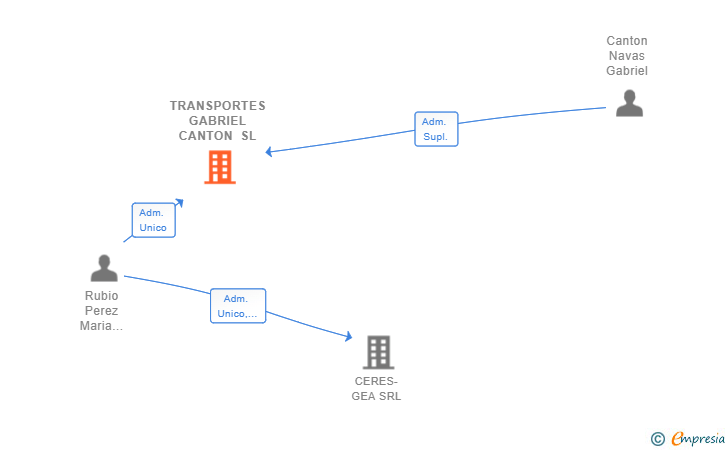 Vinculaciones societarias de TRANSPORTES GABRIEL CANTON SL