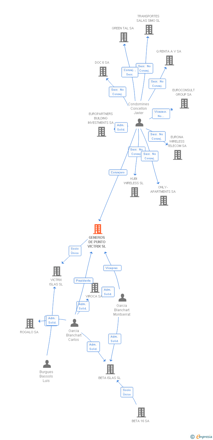 Vinculaciones societarias de GENEROS DE PUNTO VICTRIX SL