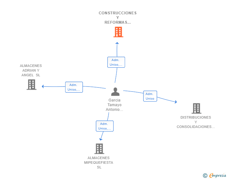 Vinculaciones societarias de CONSTRUCCIONES Y REFORMAS CHARRA SL