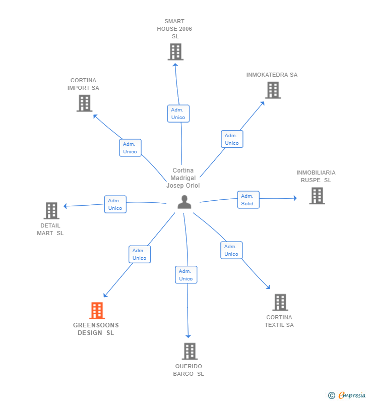 Vinculaciones societarias de GREENSOONS DESIGN SL