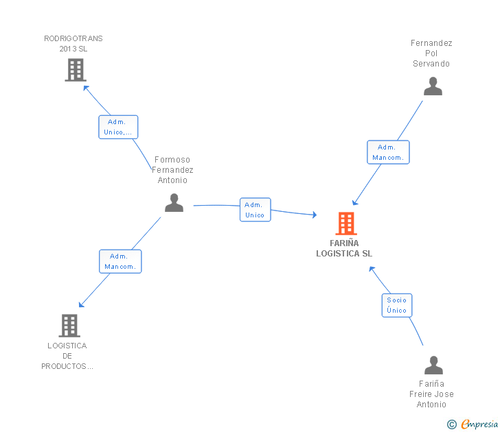 Vinculaciones societarias de FARIÑA LOGISTICA SL