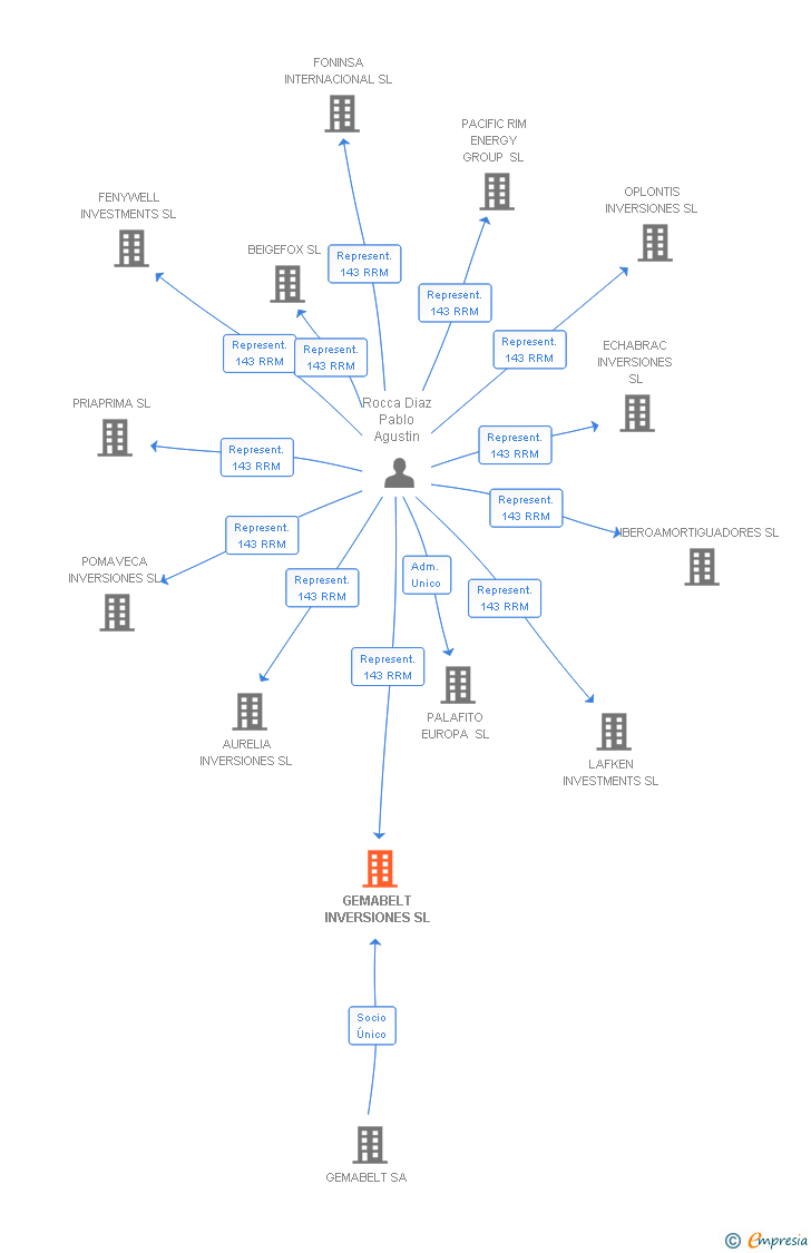 Vinculaciones societarias de GEMABELT INVERSIONES SL