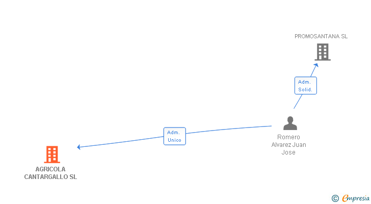 Vinculaciones societarias de AGRICOLA CANTARGALLO SL
