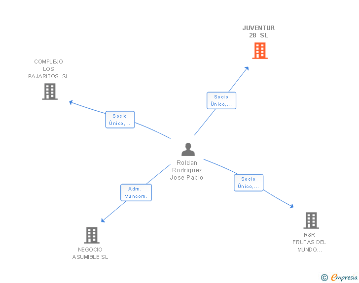 Vinculaciones societarias de JUVENTUR 28 SL