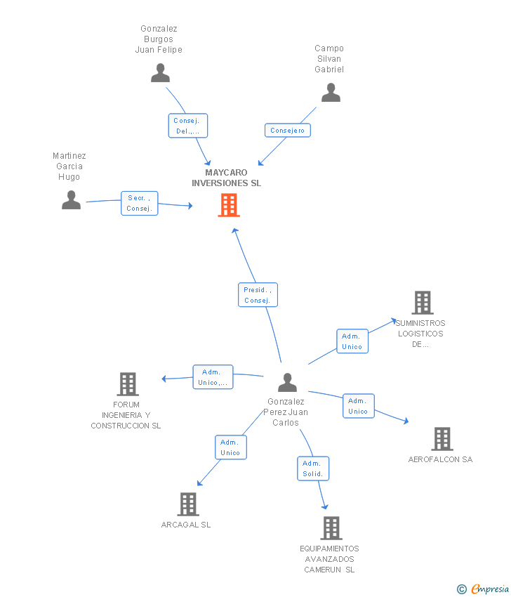 Vinculaciones societarias de MAYCARO INVERSIONES SL