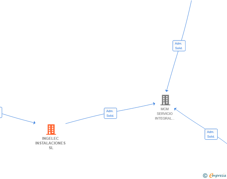 Vinculaciones societarias de INGELEC INSTALACIONES SL