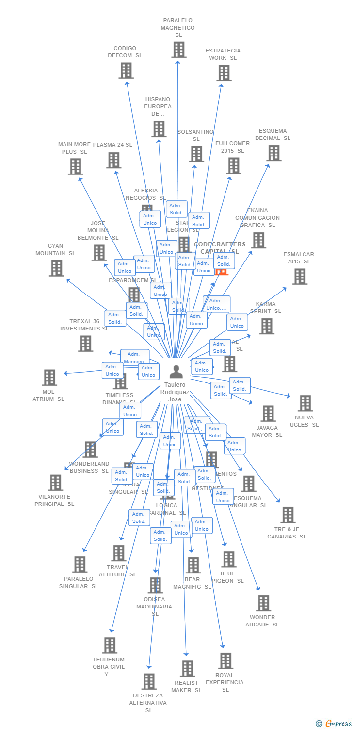 Vinculaciones societarias de CODECRAFTERS CAPITAL SL