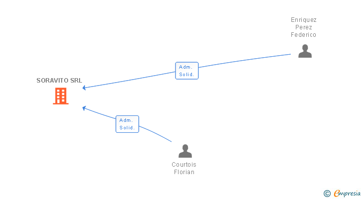 Vinculaciones societarias de SORAVITO SRL