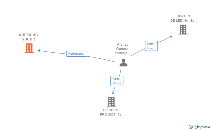 Vinculaciones societarias de AUCTA UG SUCUR