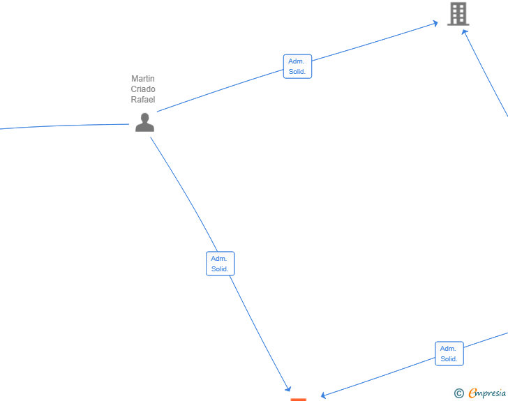 Vinculaciones societarias de VALLE NIZA TRAVEL SL