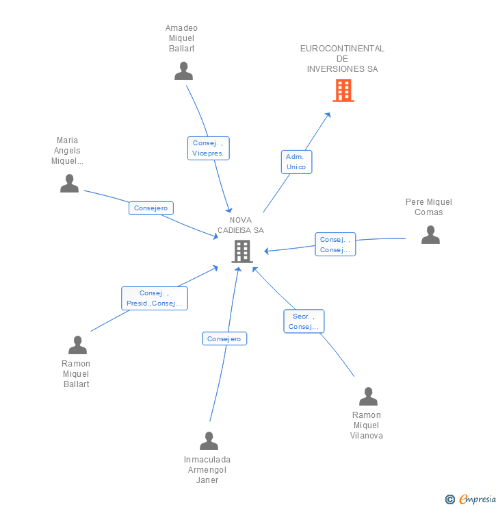 Vinculaciones societarias de EUROCONTINENTAL DE INVERSIONES SA