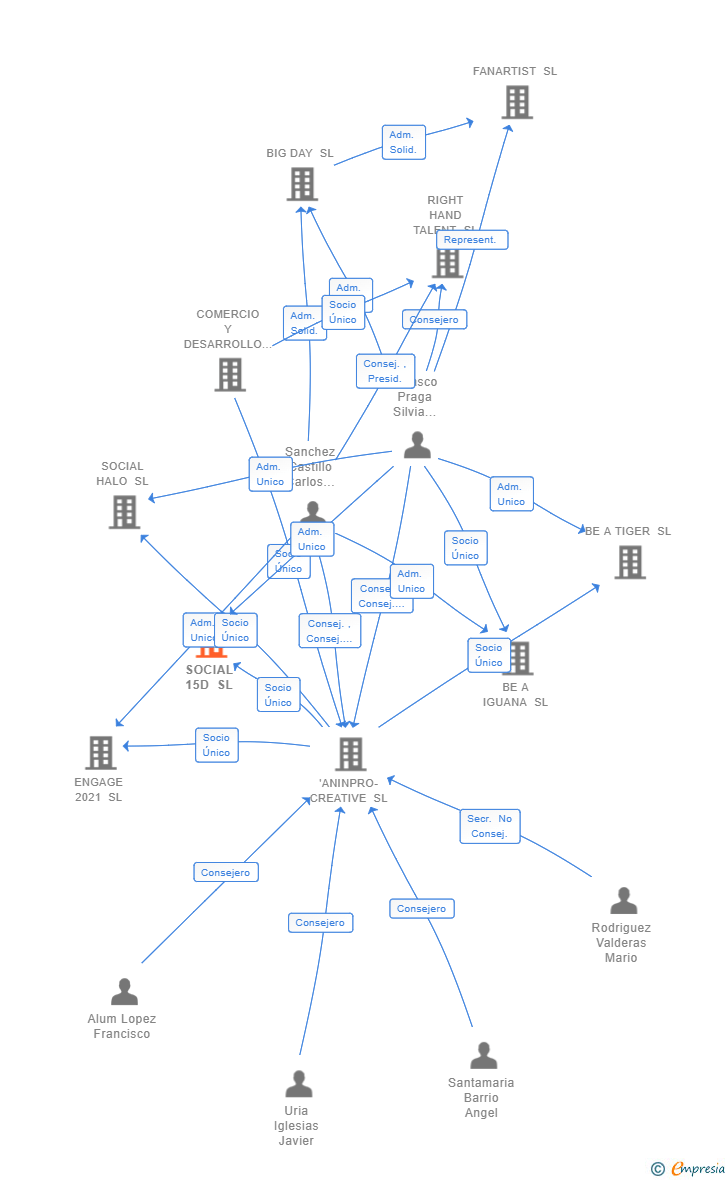 Vinculaciones societarias de SOCIAL 15D SL