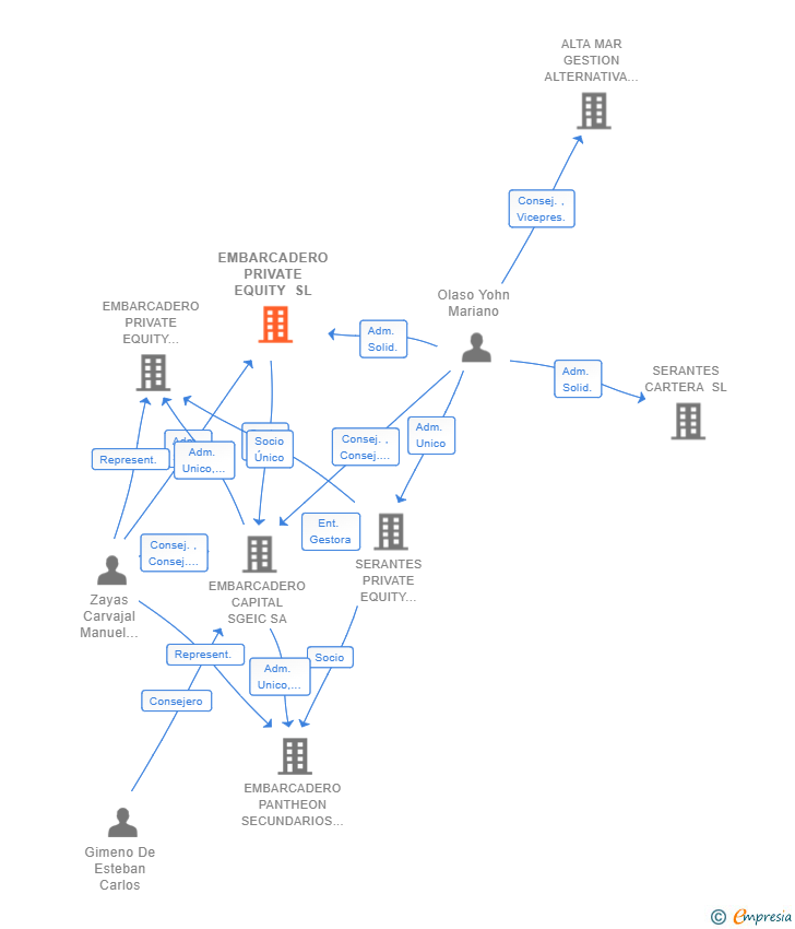 Vinculaciones societarias de EMBARCADERO PRIVATE EQUITY SL