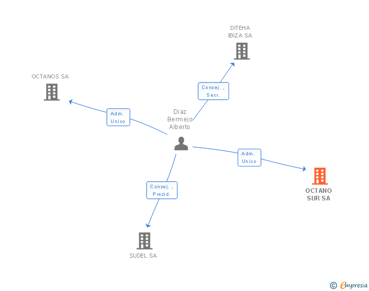 Vinculaciones societarias de OCTANO SUR SA