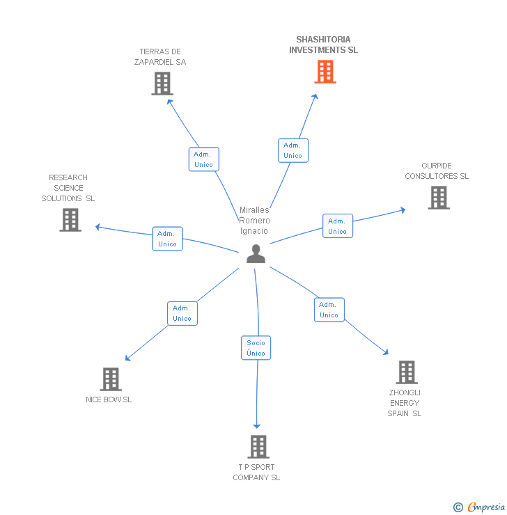 Vinculaciones societarias de SHASHITORIA INVESTMENTS SL